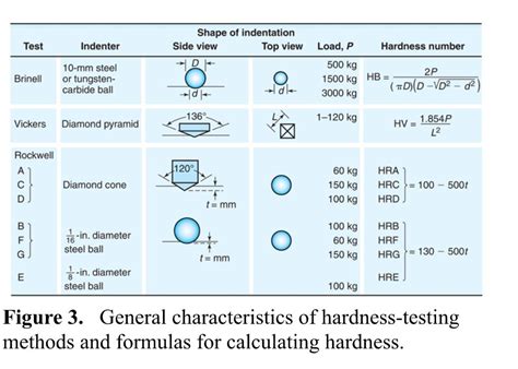 list the different types of indenters used in hardness testing|what is indentation hardness test.